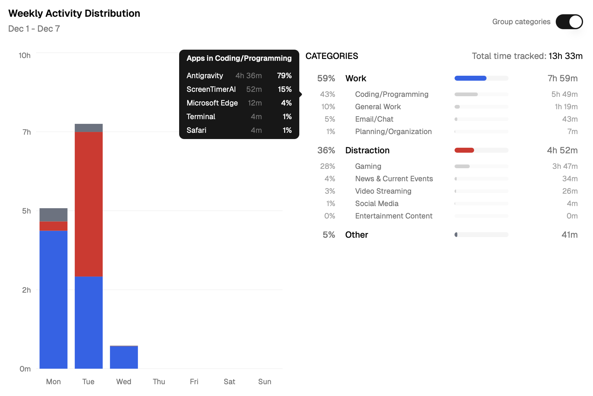 Weekly Activity Distribution